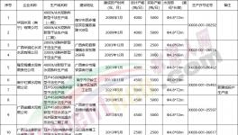 新投產(chǎn)3條生產(chǎn)線！又一水泥大省公布熟料生產(chǎn)線清單！