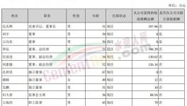 曝光！冀東、塔牌高管工資發(fā)布！