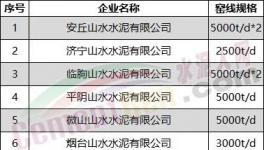 突發(fā)！水泥大省停產(chǎn)“叫?！保√崆伴_(kāi)窯！