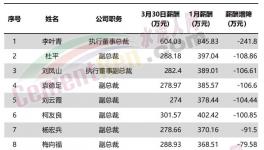 直降241萬元！華新水泥11位高管降薪！