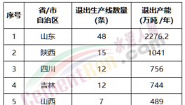 關(guān)停！132條水泥熟料線“拆除”?。ǜ矫麊危?></a>
							</div>
												<div   id=