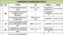 31省市自治區(qū)出臺政策：關(guān)于投標保證金！