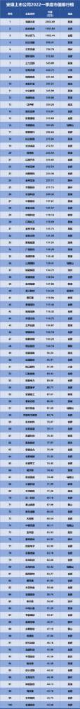 安徽上市公司排行榜發(fā)布，海螺水泥位列榜首！