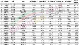 50多位高管漲薪！海螺、紅獅5年內(nèi)員工收入翻倍！