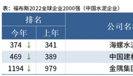 海螺、中建材、金隅入選福布斯2022全球企業(yè)2000強(qiáng)！