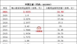 八大建筑央企分紅排行榜來了！