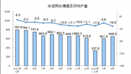 大數(shù)據(jù)！各省市水泥產(chǎn)量出爐，粵川蘇皖降超10%！