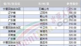 大跌近百元！20多個地區(qū)跌破400元/噸！