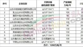 11家企業(yè)擬建粉磨生產(chǎn)線，1260萬噸/年產(chǎn)能集中公示！
