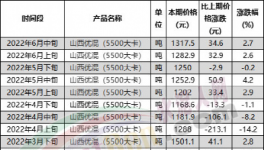 慘！水泥價(jià)格跌回20年前，再不漲價(jià)就放假！