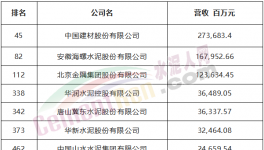 中建材、海螺、金隅冀東等7家水泥企業(yè)入選中國500強(qiáng)！