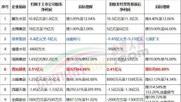 金隅、冀東、塔牌等10家企業(yè)發(fā)布上半年業(yè)績預(yù)告！