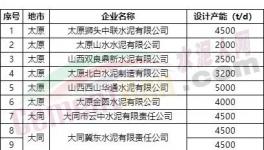 中聯(lián)水泥、金隅冀東、山水水泥等51條熟料生產(chǎn)線今日起停產(chǎn)20天！