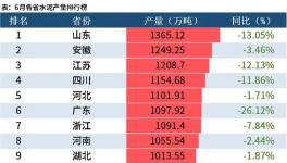 大數(shù)據(jù)！31省市自治區(qū)上半年水泥產(chǎn)量出爐，9省市降幅超20%！