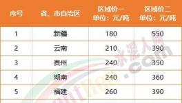 慘淡！海螺漲價“失效”！12個地區(qū)水泥跌破300元/噸！