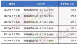 慘淡！漲價“難產(chǎn)”！部分地區(qū)水泥大跌200元/噸！