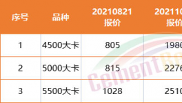 難了！商混沒活！水泥滯銷！