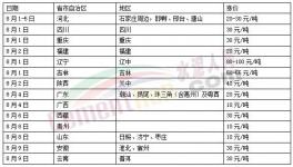 漲！漲！漲！30多個地區(qū)水泥漲價！遭遇落地難！