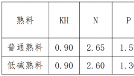 伊春北方水泥：嚴格控制低堿熟料質(zhì)量，強化熟料過程指標控制