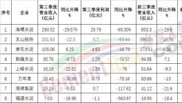 太慘！海螺也扛不住了！利潤大降！