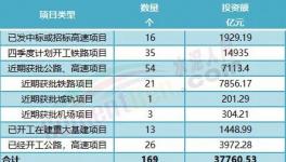 大利好！160多個項目發(fā)布！水泥廠機會來了！