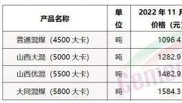 煤炭全線下跌！水泥漲價函“轟炸”！修復(fù)性上漲30元/噸！