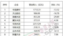 重磅！水泥行業(yè)“十大排行榜”揭秘……