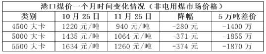 漲價失效！煤炭跌、混凝土跌、水泥“暗跌”！