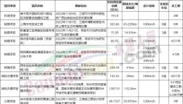 總投資3500多億！一大批基建項(xiàng)目獲批！水泥廠集體開工！