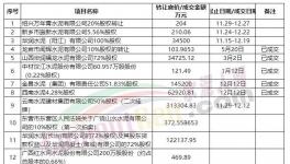 轉(zhuǎn)讓！華潤(rùn)、萬(wàn)年青多家水泥廠“賣廠”！