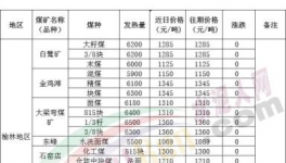 大跌70元/噸！煤炭、水泥價(jià)格“雙殺”！
