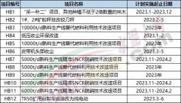 重磅！水泥廠270個(gè)技改項(xiàng)目發(fā)布！