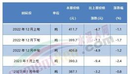 觸底反彈！紅獅、臺(tái)泥等水泥價(jià)格漲不停！