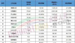 悲??！水泥行業(yè)集體“降薪”！