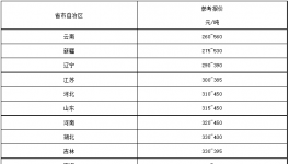 “價格戰(zhàn)”開打！260元/噸水泥來了！