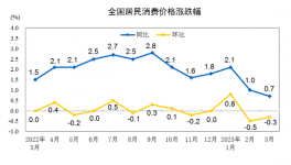 “惡戰(zhàn)”！大跌70元/噸！150元/噸水泥來了！