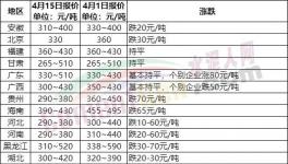 慘淡！全國20多個(gè)省市水泥價(jià)格跌！跌！跌！