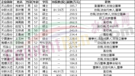 重磅！各大水泥集團(tuán)高管工資曝光?。ǜ矫麊危?></a>
							</div>
												<div   id=