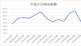 慘淡！水泥同比下跌80元/噸！大宗全線下跌！