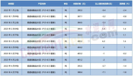 預(yù)警！最高跌150元/噸！20多省市水泥價(jià)格下跌！