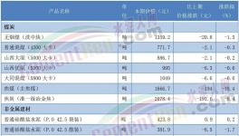 太慘！210元/噸！30多個地區(qū)水泥跌破300元/噸！