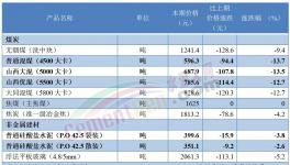 ?太慘！175元/噸！水泥虧本賣了！