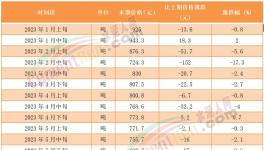 煤價(jià)漲后又跌！海螺、冀東、華新、塔牌等積極應(yīng)對(duì)