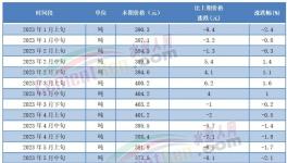 慘跌！150元/噸！100多個地區(qū)水泥跌至200多元/噸！