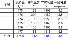 熱回收低！余熱發(fā)電不穩(wěn)定！2500t/d熟料線如何技改達(dá)標(biāo)！
