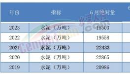 太慘！水泥創(chuàng)10年最大跌幅！各個水泥集團業(yè)績暴跌！
