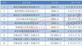 9月開始！10多個省市！1000多條水泥生產(chǎn)線又要停產(chǎn)！