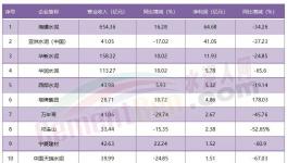 1增、1虧、9下滑！水泥行業(yè)11家上市公司業(yè)績公布！