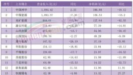 價格跌超30%！利潤腰斬！又一行業(yè)“淪陷了”！