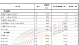“炸鍋了”！水泥、煤炭、有色、鋼鐵掀“漲價潮”！